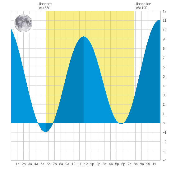 Mill Point tide chart for Thursday, August 11, 2022