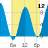 Mill Point tide chart for Friday, August 12, 2022