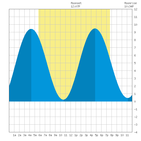 Mill Point tide chart for Wednesday, August 17, 2022