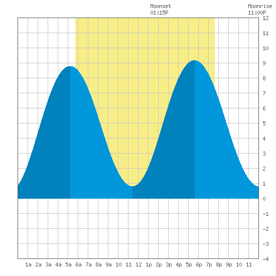 Mill Point tide chart for Thursday, August 18, 2022