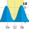 Mill Point tide chart for Thursday, August 18, 2022