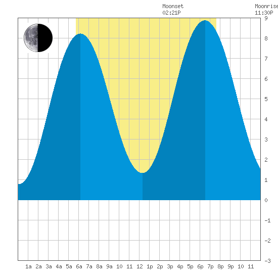 Mill Point tide chart for Friday, August 19, 2022