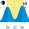 Mill Point tide chart for Friday, August 19, 2022