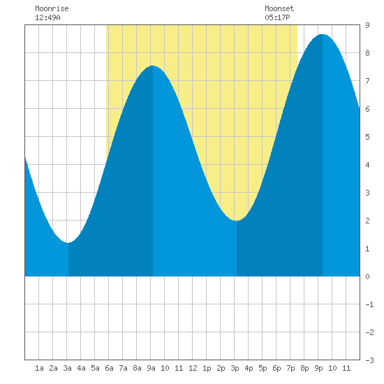 Mill Point tide chart for Monday, August 22, 2022