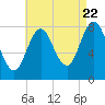 Mill Point tide chart for Monday, August 22, 2022