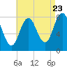 Mill Point tide chart for Tuesday, August 23, 2022