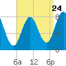 Mill Point tide chart for Wednesday, August 24, 2022