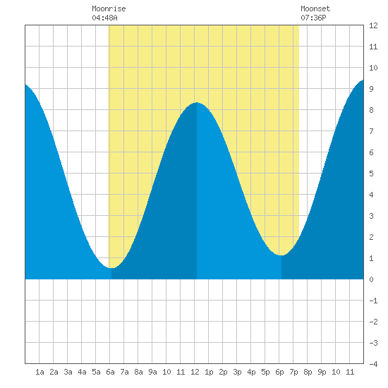 Mill Point tide chart for Friday, August 26, 2022