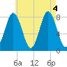 Mill Point tide chart for Thursday, August 4, 2022