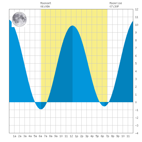 Mill Point tide chart for Saturday, September 10, 2022