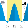 Mill Point tide chart for Saturday, September 10, 2022