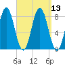 Mill Point tide chart for Tuesday, September 13, 2022