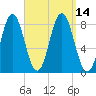 Mill Point tide chart for Wednesday, September 14, 2022