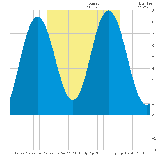 Mill Point tide chart for Friday, September 16, 2022