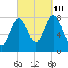 Mill Point tide chart for Sunday, September 18, 2022