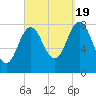 Mill Point tide chart for Monday, September 19, 2022
