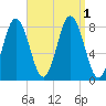 Mill Point tide chart for Thursday, September 1, 2022