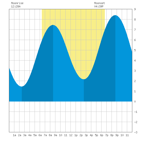 Mill Point tide chart for Tuesday, September 20, 2022