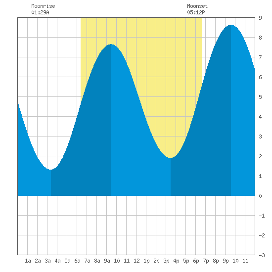 Mill Point tide chart for Wednesday, September 21, 2022