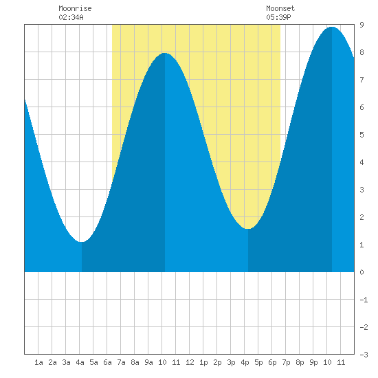 Mill Point tide chart for Thursday, September 22, 2022