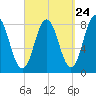 Mill Point tide chart for Saturday, September 24, 2022