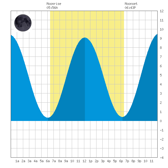 Mill Point tide chart for Sunday, September 25, 2022