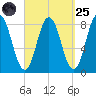 Mill Point tide chart for Sunday, September 25, 2022