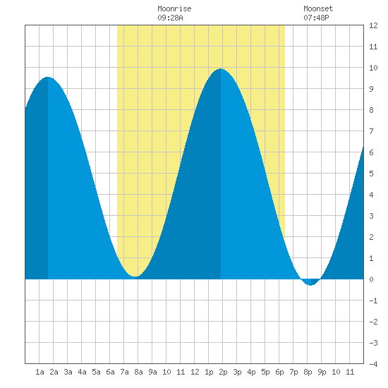 Mill Point tide chart for Wednesday, September 28, 2022