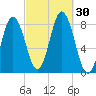 Mill Point tide chart for Friday, September 30, 2022