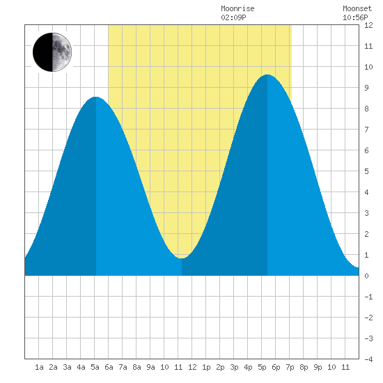 Mill Point tide chart for Saturday, September 3, 2022
