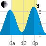 Mill Point tide chart for Saturday, September 3, 2022