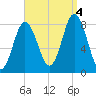 Mill Point tide chart for Sunday, September 4, 2022