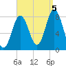 Mill Point tide chart for Monday, September 5, 2022