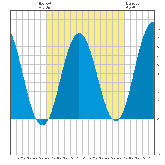 Mill Point tide chart for Friday, September 9, 2022