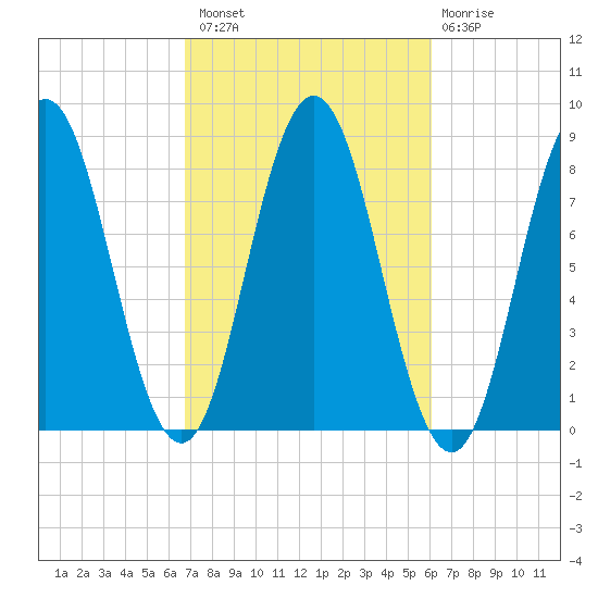 Mill Point tide chart for Monday, October 10, 2022