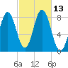 Mill Point tide chart for Thursday, October 13, 2022