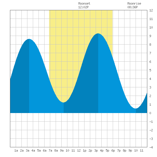 Mill Point tide chart for Friday, October 14, 2022