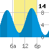 Mill Point tide chart for Friday, October 14, 2022
