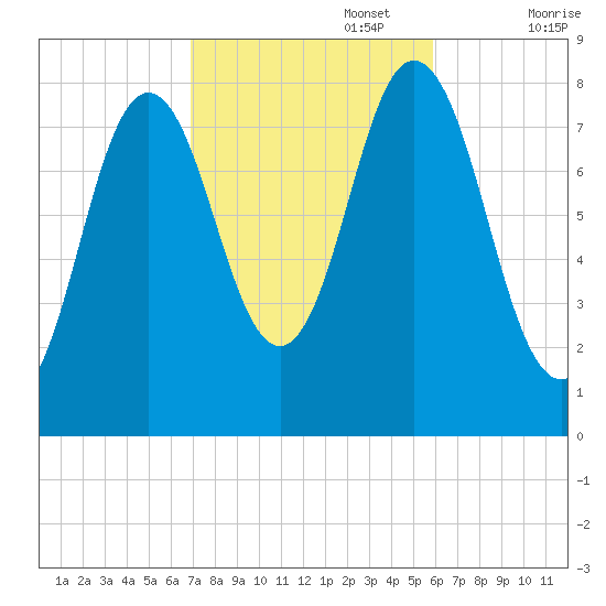 Mill Point tide chart for Sunday, October 16, 2022