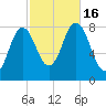 Mill Point tide chart for Sunday, October 16, 2022