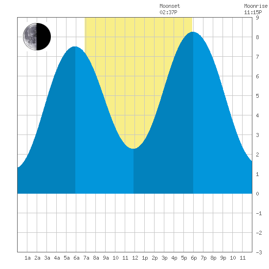 Mill Point tide chart for Monday, October 17, 2022