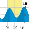 Mill Point tide chart for Wednesday, October 19, 2022
