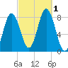 Mill Point tide chart for Saturday, October 1, 2022