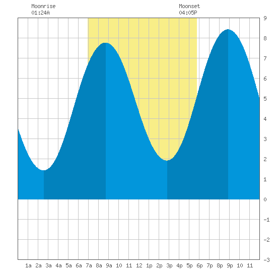 Mill Point tide chart for Thursday, October 20, 2022