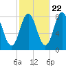 Mill Point tide chart for Saturday, October 22, 2022