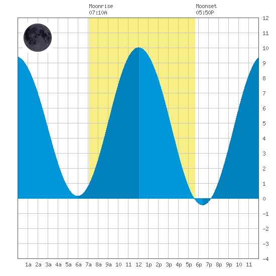 Mill Point tide chart for Tuesday, October 25, 2022