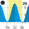 Mill Point tide chart for Tuesday, October 25, 2022