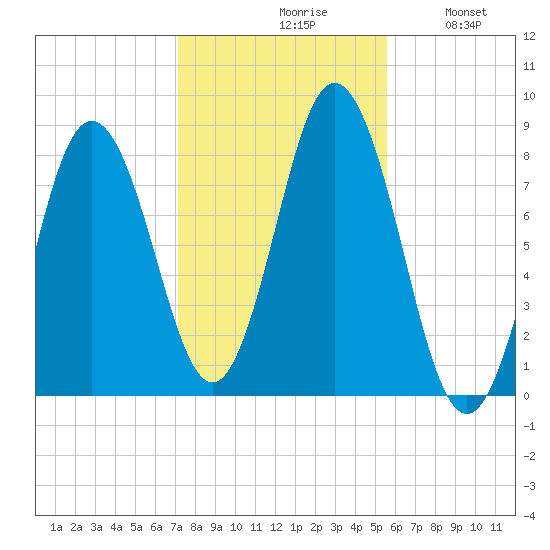 Mill Point tide chart for Saturday, October 29, 2022
