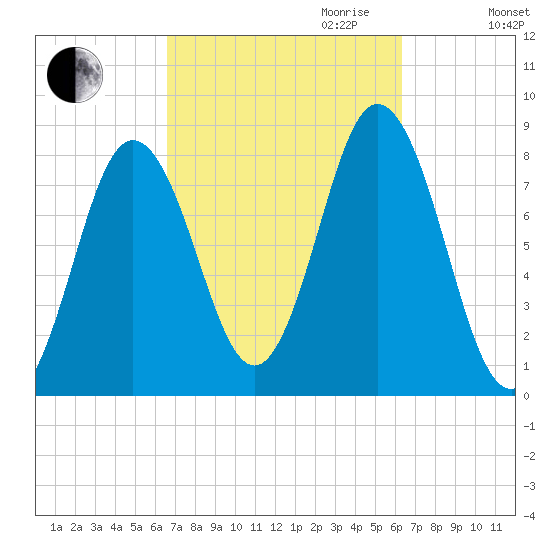 Mill Point tide chart for Sunday, October 2, 2022