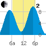 Mill Point tide chart for Sunday, October 2, 2022